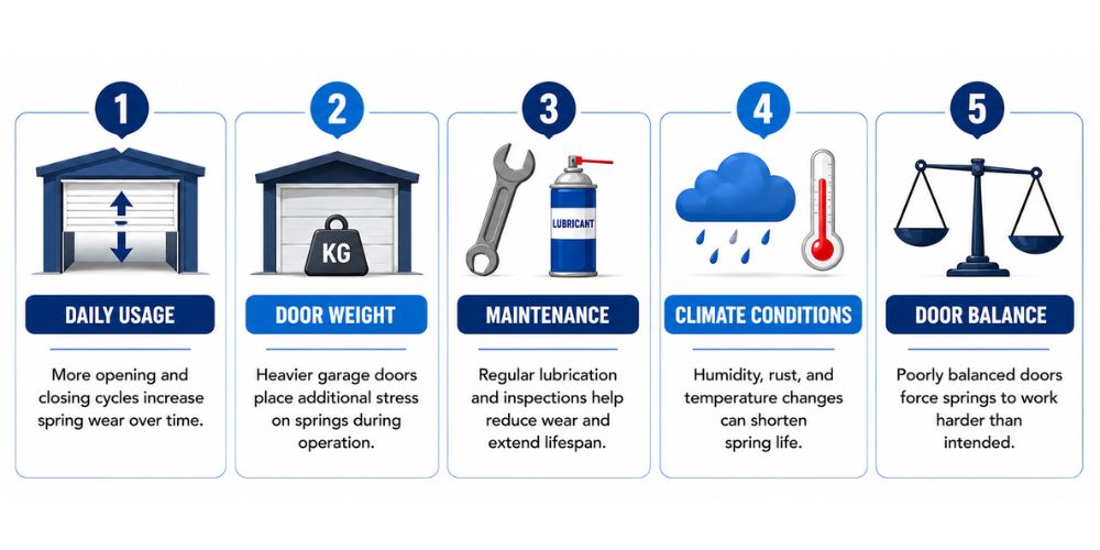 five factors that affect garage door spring lifespan