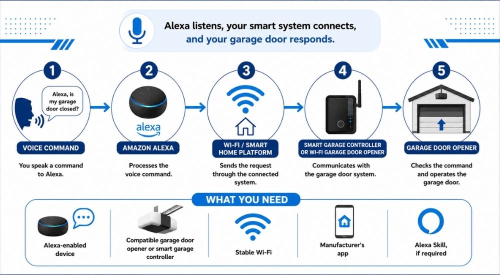 How Alexa controls a garage door through Wi-Fi and a compatible smart garage door opener or controller